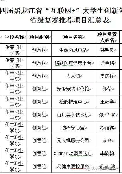 熱烈祝賀伊春職業(yè)學(xué)院在省第四屆互聯(lián)網(wǎng)+大賽中再創(chuàng)佳績