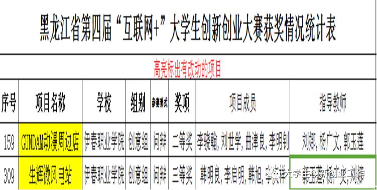 熱烈祝賀伊春職業(yè)學(xué)院在省第四屆互聯(lián)網(wǎng)+大賽中再創(chuàng)佳績